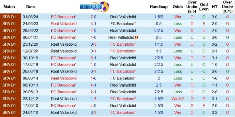 Quá khứ đối đầu giữa Valladolid và Barcelona