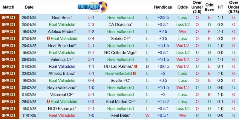 Kết quả gần đây của Valladolid