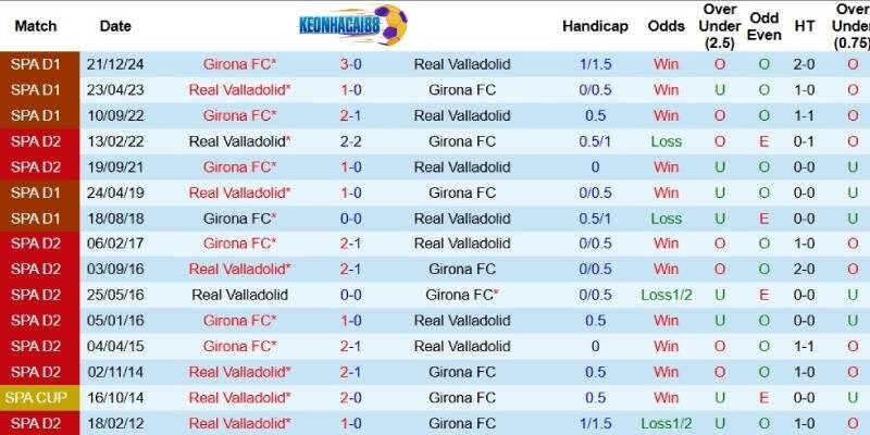 Quá khứ đối đầu giữa Valladolid và Girona