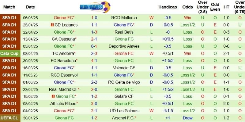 Thành tích mới nhất phía Girona