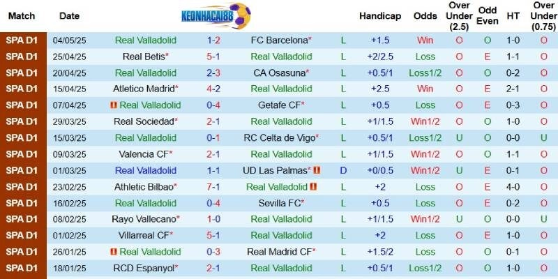 Kết quả gần đây của Valladolid