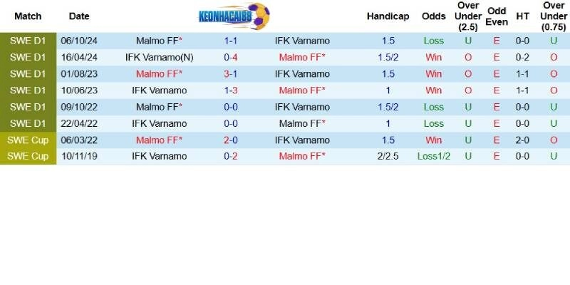 Quá khứ đối đầu giữa Varnamo và Malmo
