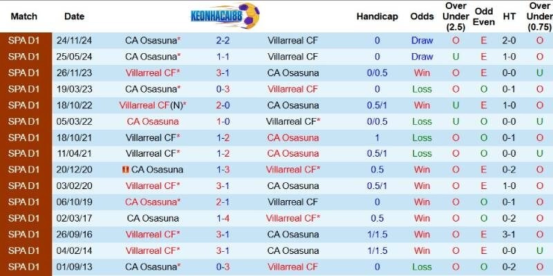 Quá khứ đối đầu giữa Villarreal và Osasuna