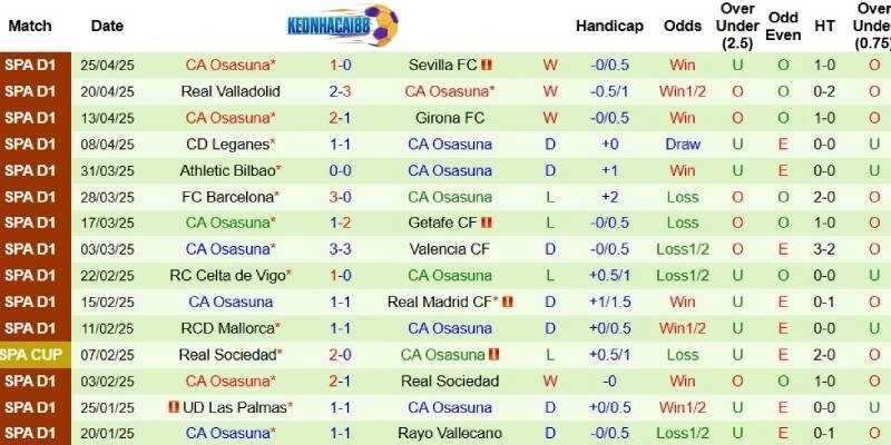 Phong độ bên phía Osasuna