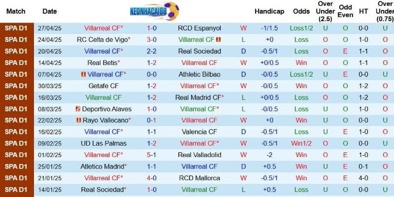 Kết quả gần đây của Villarreal