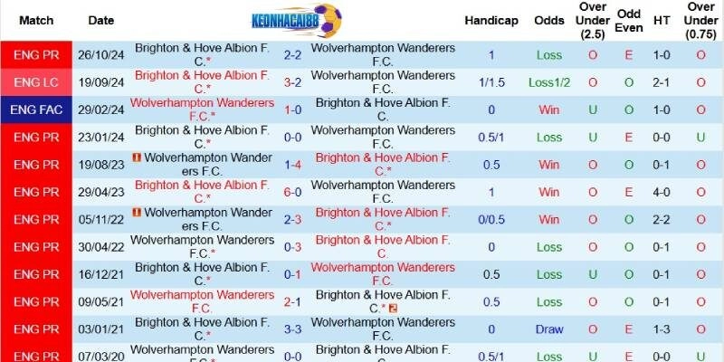 Quá khứ đối đầu giữa Wolves và Brighton