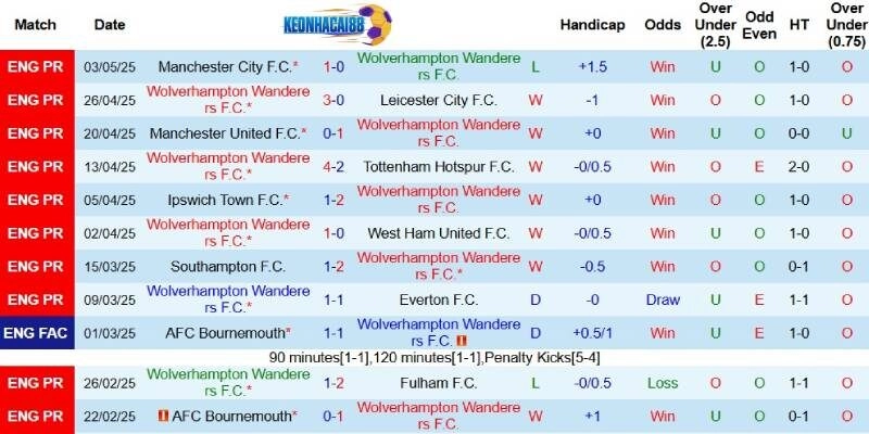 Kết quả mới đây của Wolves