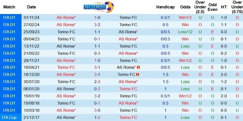 Quá khứ đối đầu giữa Torino và AS Roma