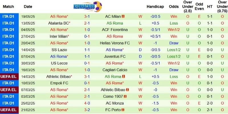 Thành tích mới nhất phía AS Roma