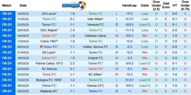 Kết quả gần đây của Torino