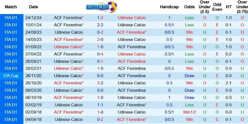 Quá khứ đối đầu giữa Udinese và Fiorentina