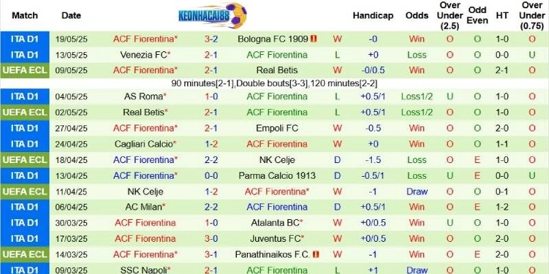 Kết quả mới nhất phía Fiorentina