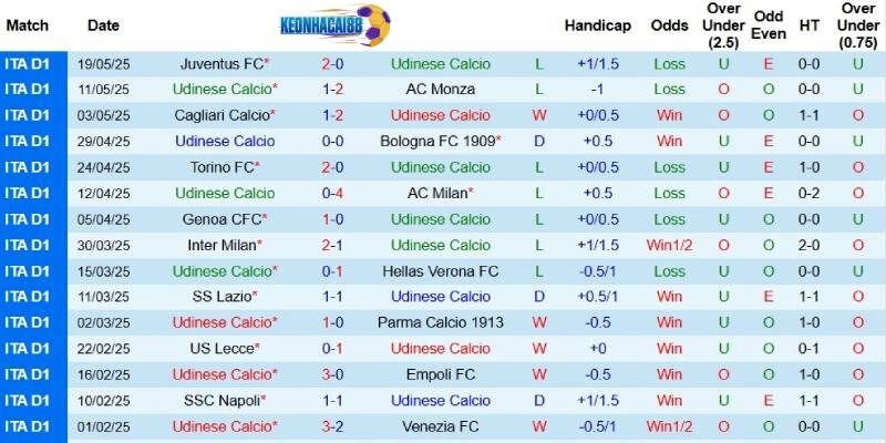 Kết quả gần đây của Udinese