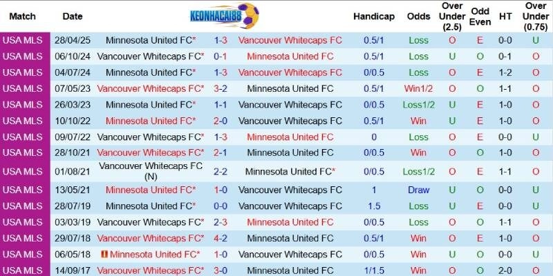 Quá khứ đối đầu giữa Vancouver Whitecaps và Minnesota United