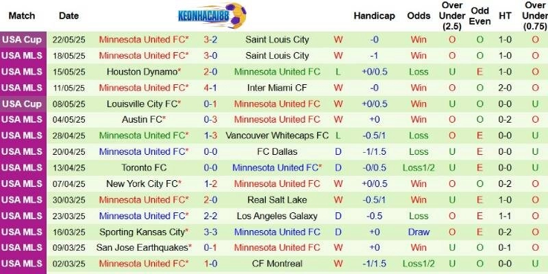 Kết quả mới nhất phía Minnesota United