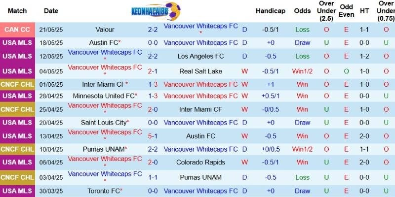 Kết quả gần đây của Vancouver Whitecaps