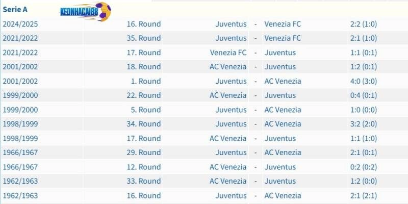 Quá khứ đối đầu giữa Venezia và Juventus