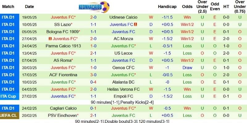 Thành tích mới nhất phía Juventus