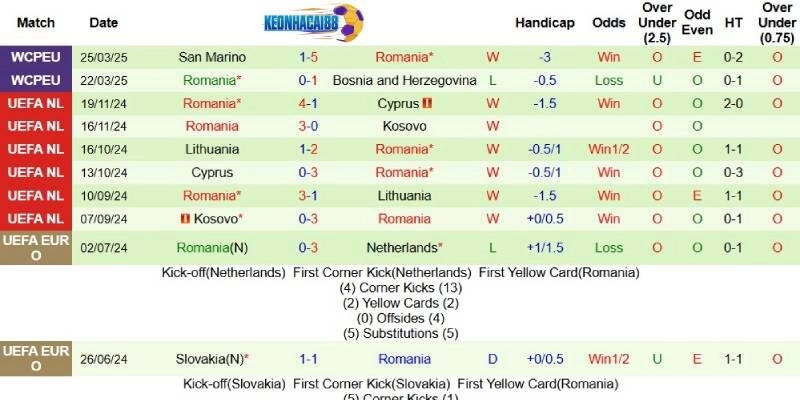 Thành tích mới nhất phía Romania
