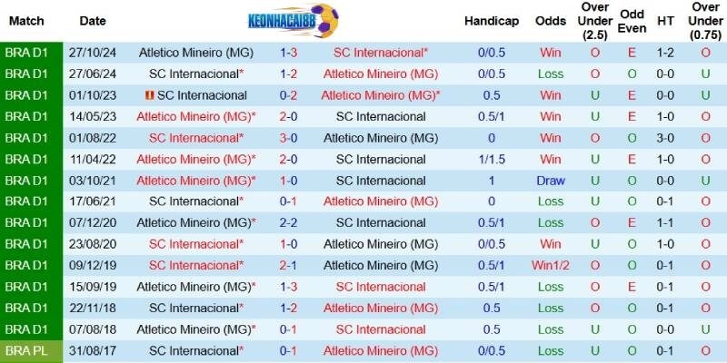 Quá khứ đối đầu giữa Atletico Mineiro và Internacional