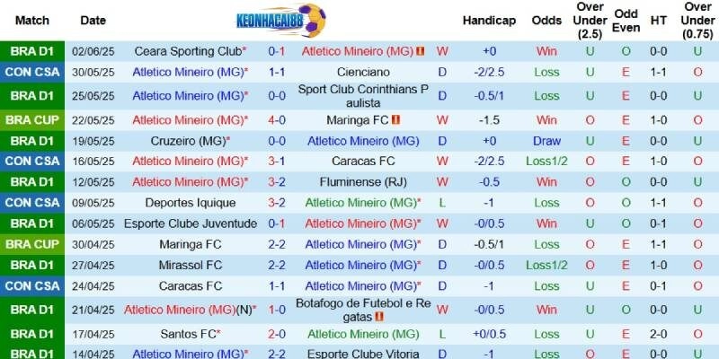 Kết quả gần đây của Atletico Mineiro