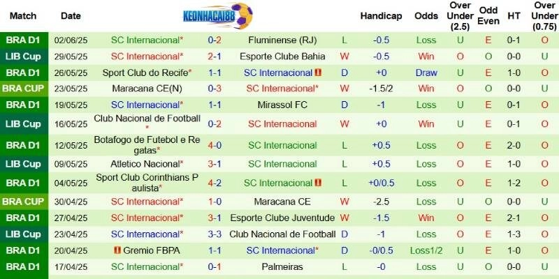 Thành tích mới nhất phía Internacional