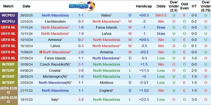 Kết quả gần đây của Bắc Macedonia