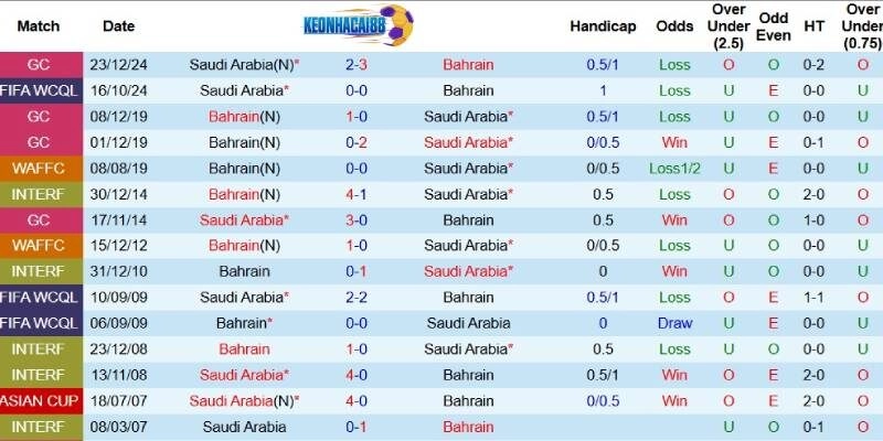 Quá khứ đối đầu giữa Bahrain và Saudi Arabia