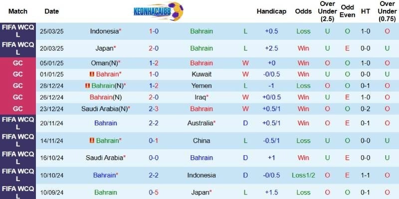 Kết quả gần đây của Bahrain