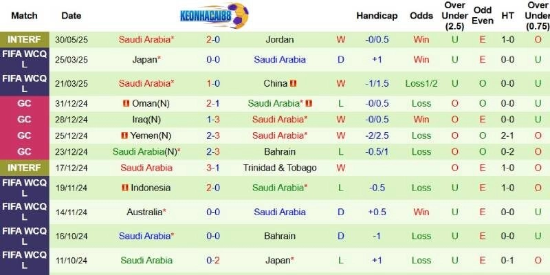 Thành tích mới nhất phía Saudi Arabia