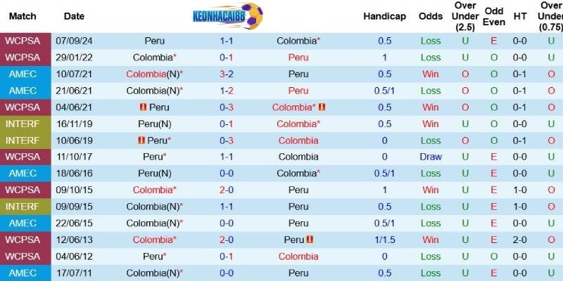 Quá khứ đối đầu giữa Colombia và Peru