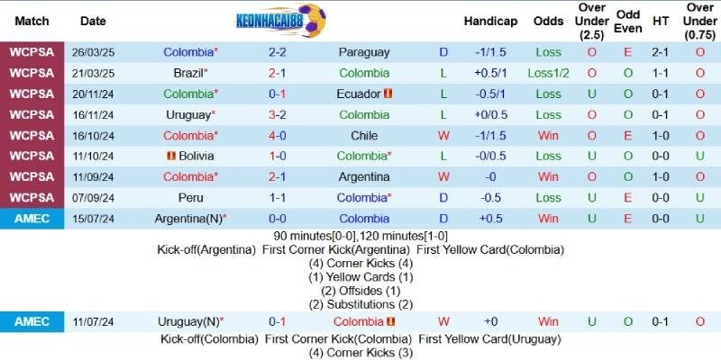 Kết quả gần đây của Colombia