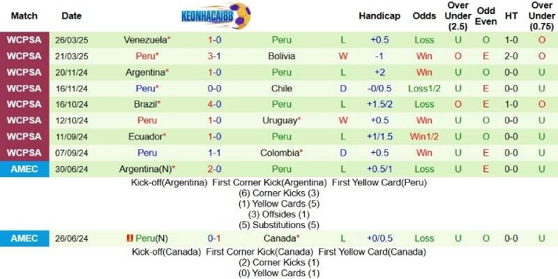 Thành tích mới nhất phía Peru