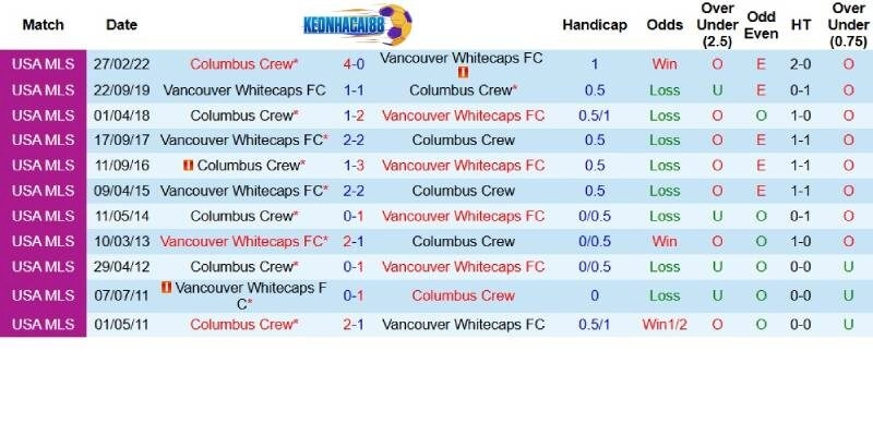 Quá khứ đối đầu giữa Columbus Crew và Vancouver Whitecaps