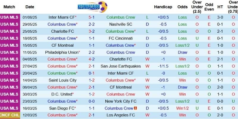 Kết quả gần đây của Columbus Crew