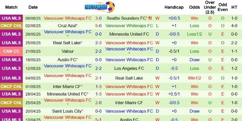 Thành tích mới nhất phía Vancouver Whitecaps