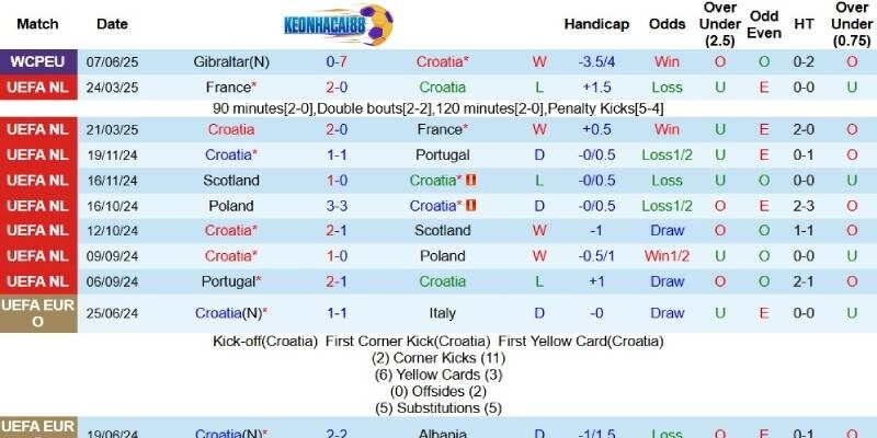 Kết quả gần đây của Croatia
