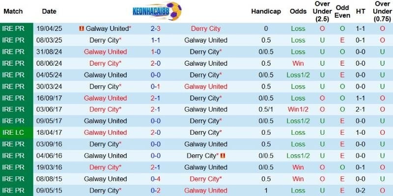 Quá khứ đối đầu giữa Derry City và Galway United