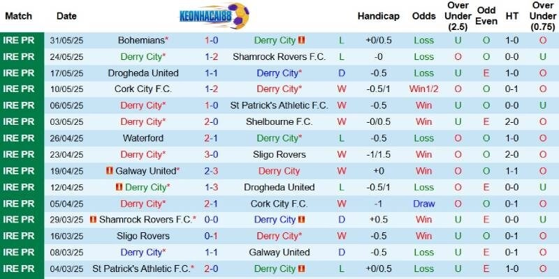 Kết quả gần đây của Derry City
