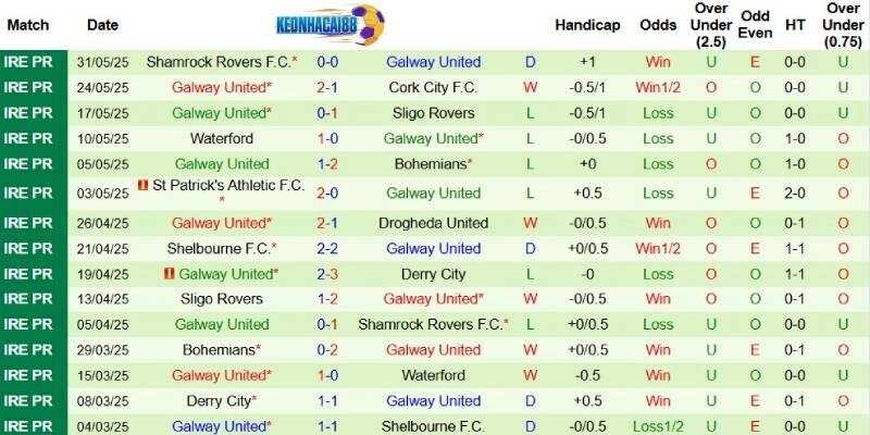 Thành tích mới nhất phía Galway United