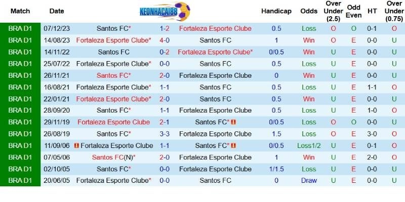 Quá khứ đối đầu giữa Fortaleza và Santos