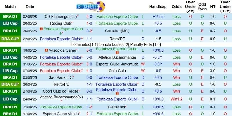 Kết quả gần đây của Fortaleza