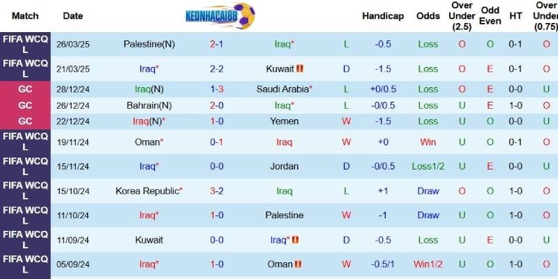 Kết quả gần đây của Iraq