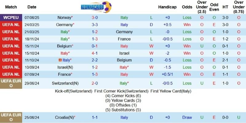 Kết quả gần đây của Italia