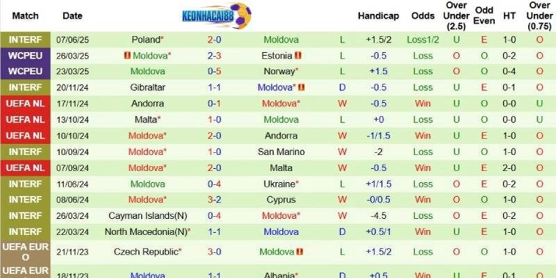 Thành tích mới nhất phía Moldova
