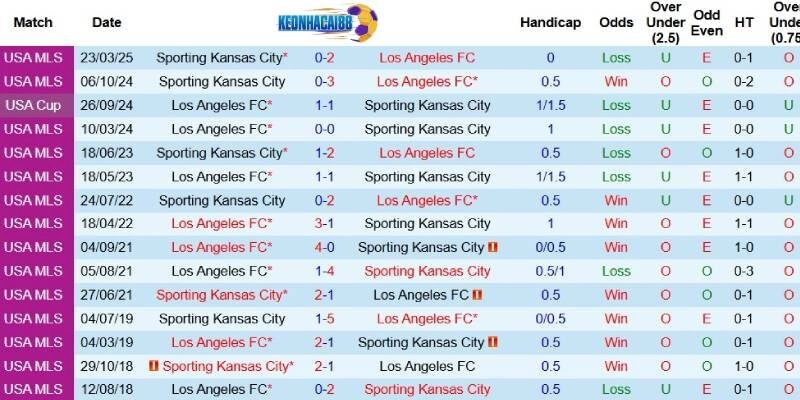 Quá khứ đối đầu giữa Los Angeles FC và Sporting Kansas