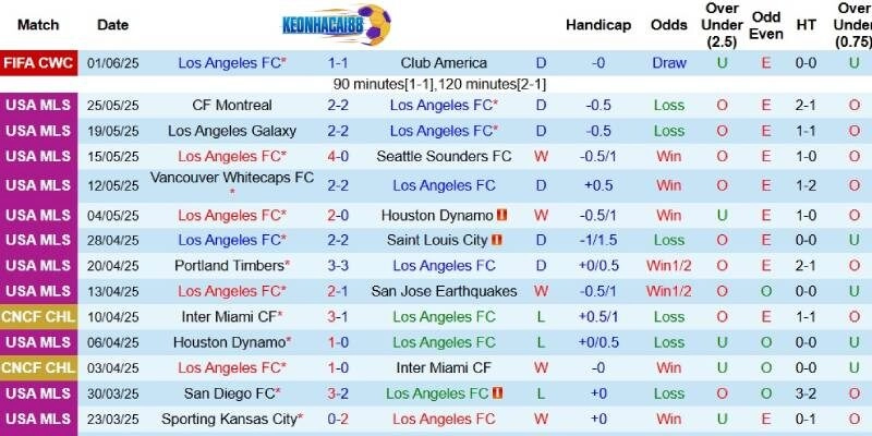 Kết quả gần đây của Los Angeles FC