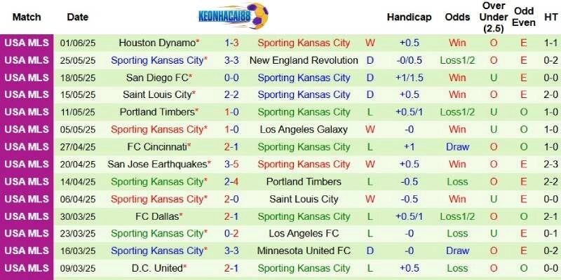 Thành tích mới nhất phía Sporting Kansas