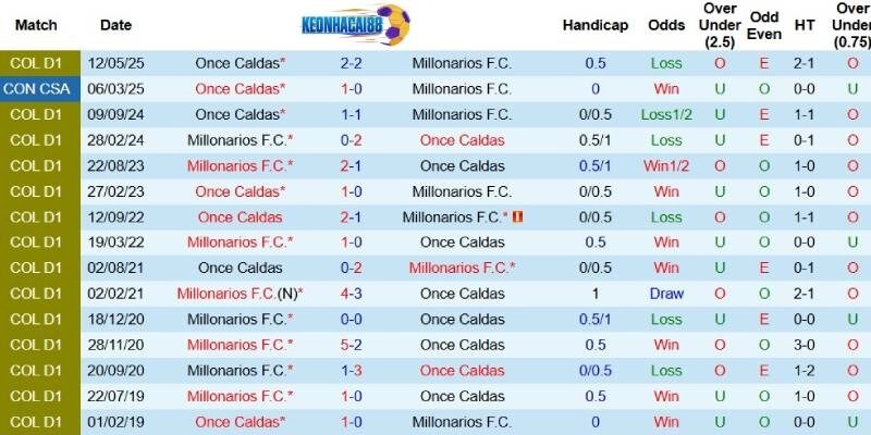 Quá khứ đối đầu giữa Millonarios vs Once Caldas