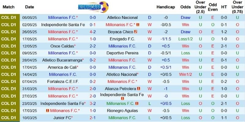 Kết quả gần đây của Millonarios